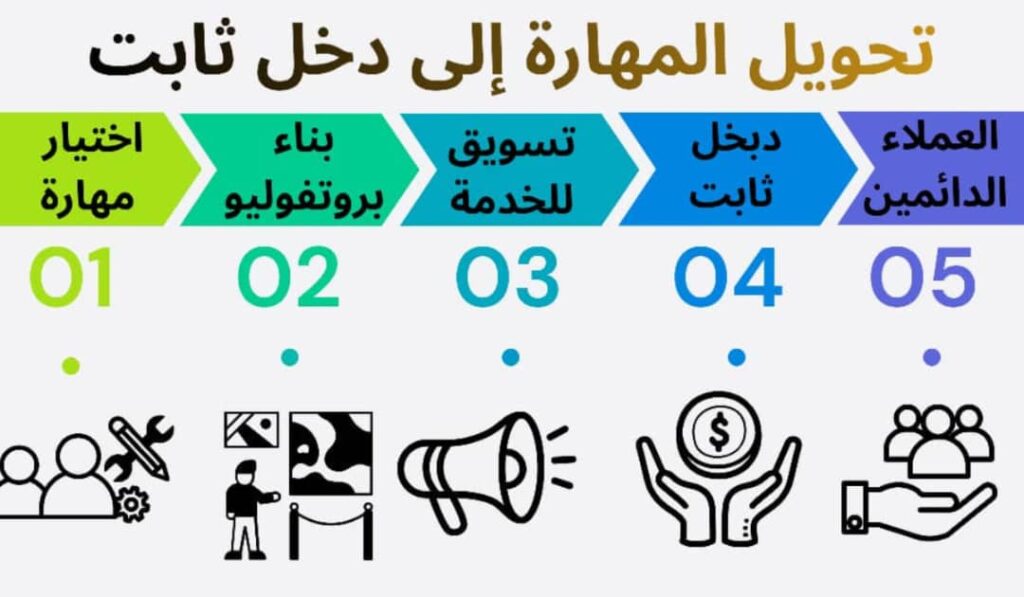 تحويل المهارة إلى دخل ثابت